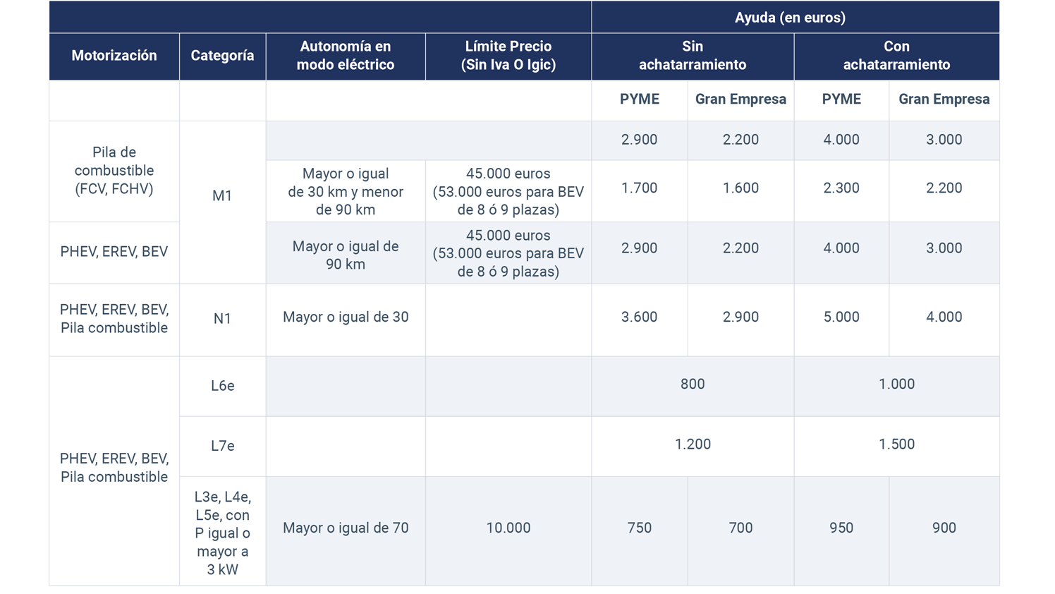 Incentivos españoles para la compra de vehículos eléctricos